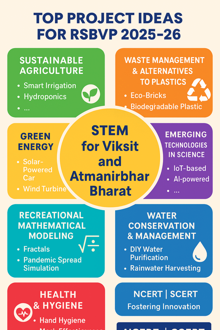 Infographic highlighting top science project ideas for RSBVP 2025-26 with themes like agriculture, waste management, green energy, emerging tech, health, water conservation, and math modeling.