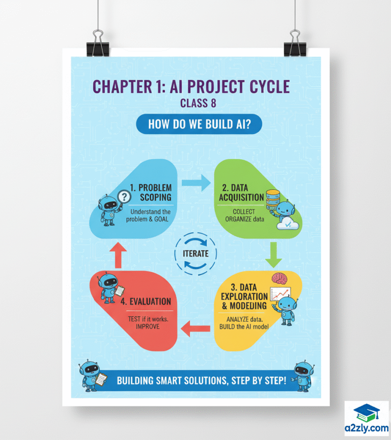 AI Project Cycle Class 8